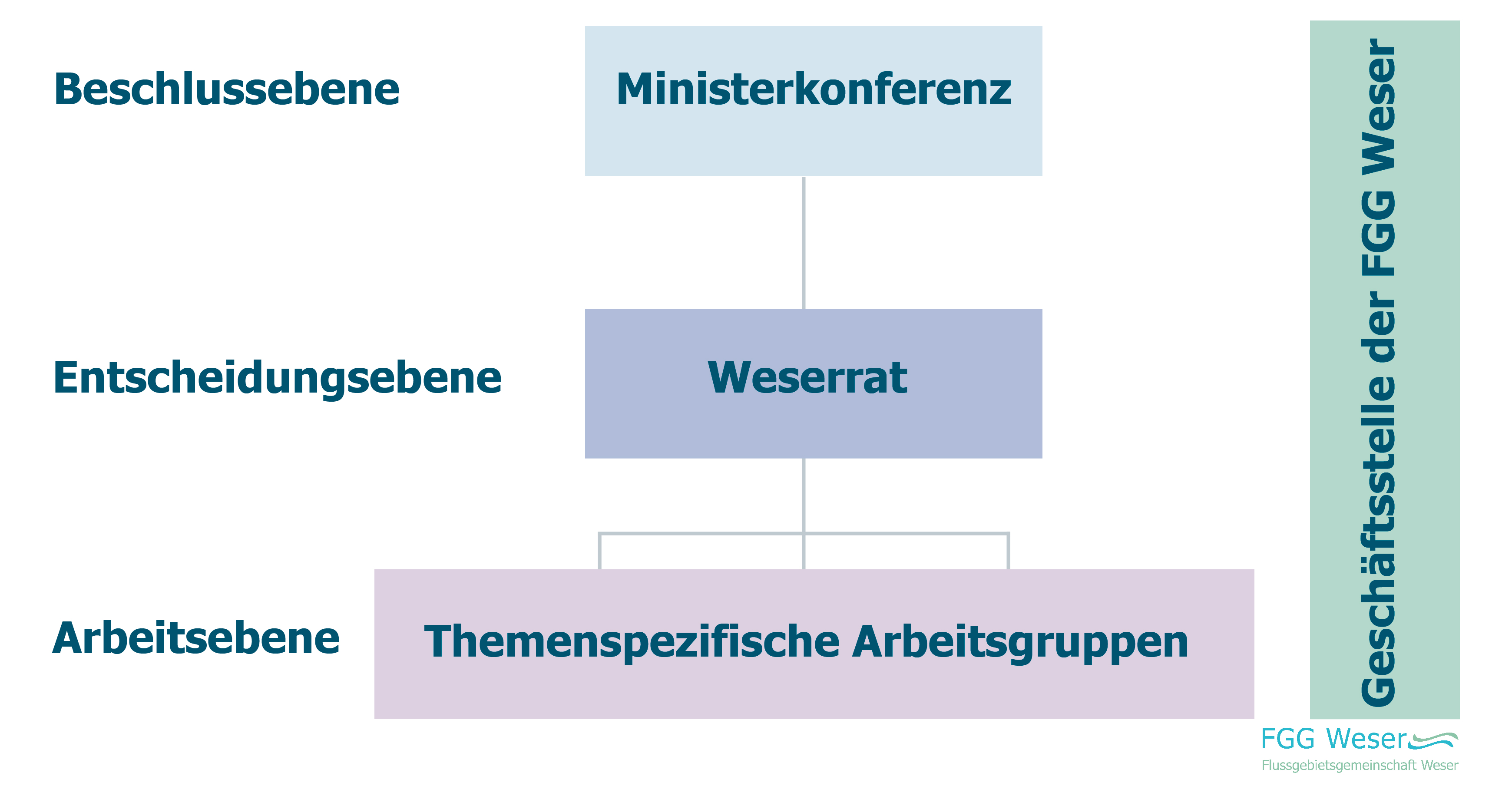 Organisation der FGG Weser