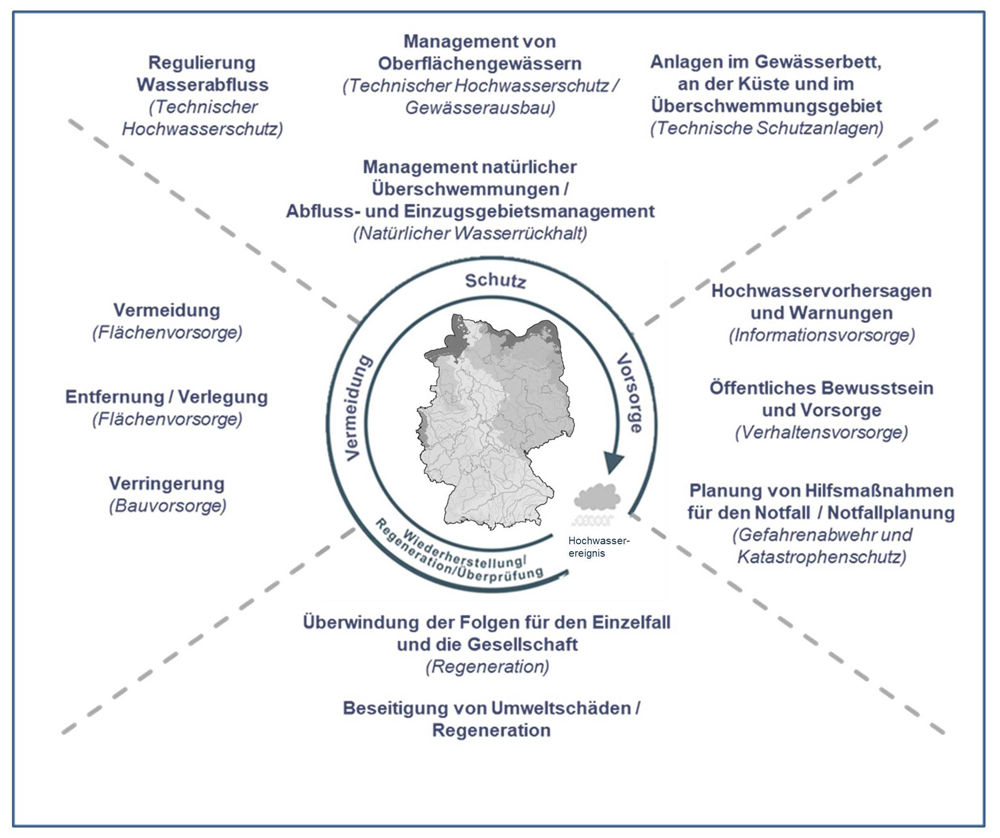 EU-Aspekte, Maßnahmenarten und LAWA-Handlungsbereiche des HWRM im HWRM-Kreislauf (LAWA 2019)