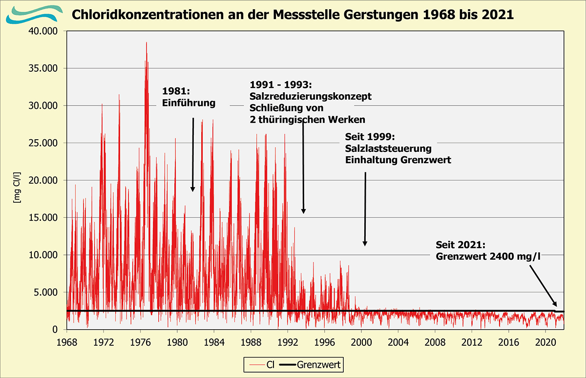 Chloridkonzentrationen Gerstungen 1968 bis 2021