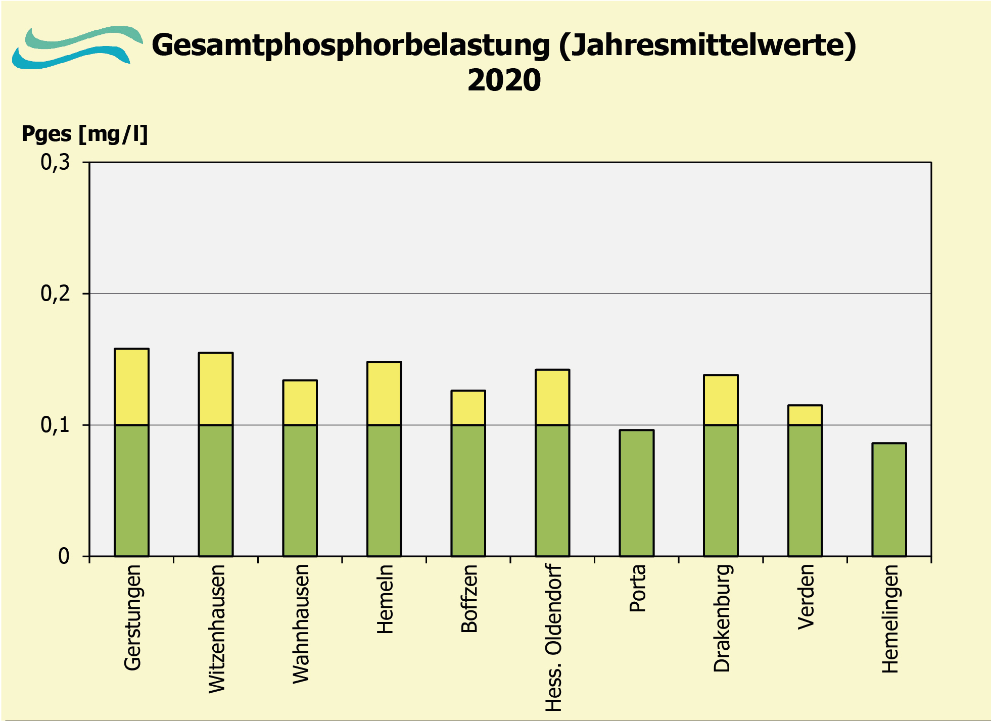 Gesamtphosphorbelastung 2020 (FGG Weser)