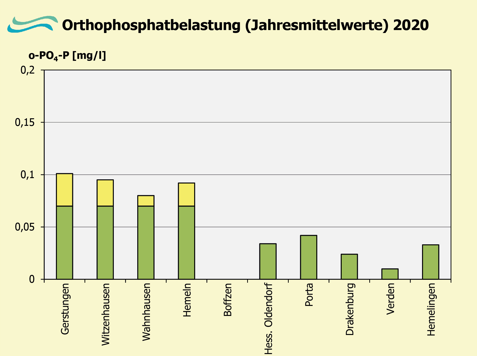 Orthophosphatbelastung 2020